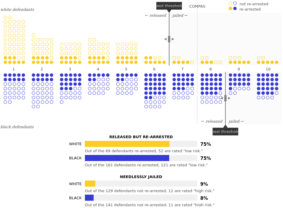 thresholds racial equality